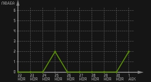 статистика посещаемости страниц автора (посетителей/дата)