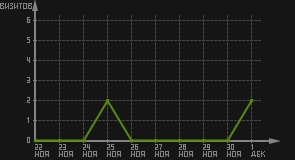 статистика посещаемости страниц автора (визитов/дата)