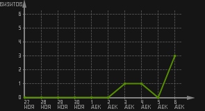 статистика посещаемости страниц автора (визитов/дата)