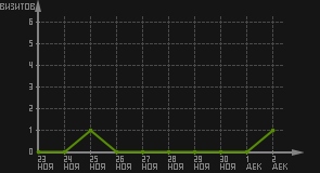 статистика посещаемости страниц автора (визитов/дата)