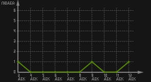 статистика посещаемости страниц автора (посетителей/дата)