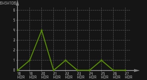 статистика посещаемости страниц автора (визитов/дата)