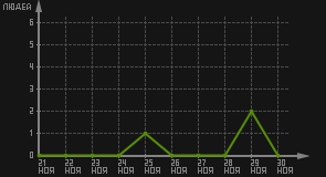 статистика посещаемости страниц автора (посетителей/дата)