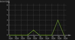 статистика посещаемости страниц автора (визитов/дата)