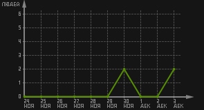 статистика посещаемости страниц автора (посетителей/дата)