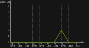 статистика посещаемости страниц автора (визитов/дата)