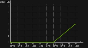 статистика посещаемости страниц автора (визитов/дата)