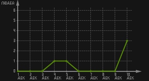 статистика посещаемости страниц автора (посетителей/дата)