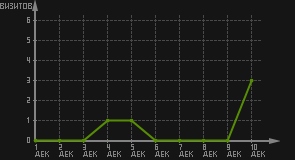 статистика посещаемости страниц автора (визитов/дата)