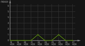 статистика посещаемости страниц автора (посетителей/дата)
