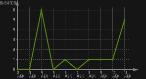 статистика посещаемости страниц автора (визитов/дата)