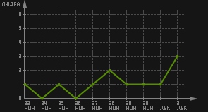 статистика посещаемости страниц автора (посетителей/дата)