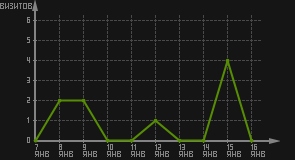 статистика посещаемости страниц автора (визитов/дата)