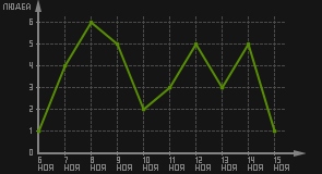 статистика посещаемости страниц автора (посетителей/дата)