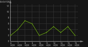 статистика посещаемости страниц автора (визитов/дата)