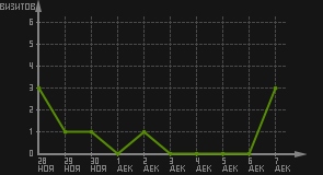 статистика посещаемости страниц автора (визитов/дата)