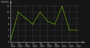 статистика посещаемости страниц автора (посетителей/дата)