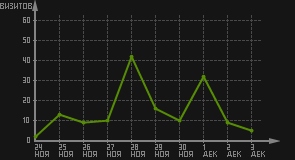 статистика посещаемости страниц автора (визитов/дата)