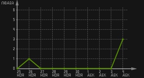 статистика посещаемости страниц автора (посетителей/дата)