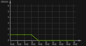 статистика посещаемости страниц автора (посетителей/дата)