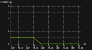 статистика посещаемости страниц автора (визитов/дата)