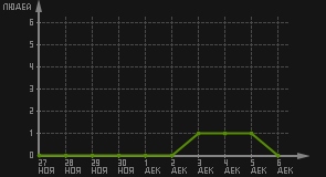 статистика посещаемости страниц автора (посетителей/дата)