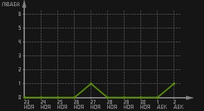 статистика посещаемости страниц автора (посетителей/дата)