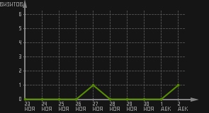 статистика посещаемости страниц автора (визитов/дата)