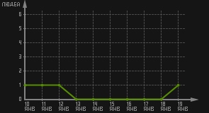 статистика посещаемости страниц автора (посетителей/дата)