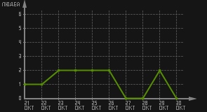 статистика посещаемости страниц автора (посетителей/дата)