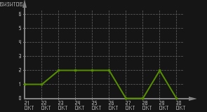 статистика посещаемости страниц автора (визитов/дата)
