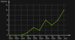 статистика посещаемости страниц автора (посетителей/дата)