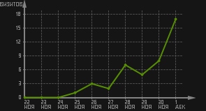 статистика посещаемости страниц автора (визитов/дата)