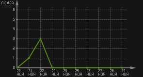статистика посещаемости страниц автора (посетителей/дата)