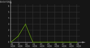 статистика посещаемости страниц автора (визитов/дата)