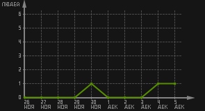 статистика посещаемости страниц автора (посетителей/дата)