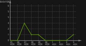 статистика посещаемости страниц автора (визитов/дата)