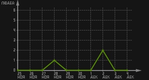 статистика посещаемости страниц автора (посетителей/дата)