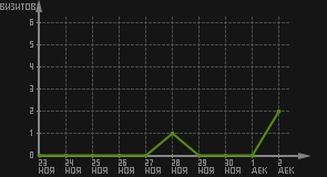 статистика посещаемости страниц автора (визитов/дата)