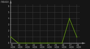 статистика посещаемости страниц автора (посетителей/дата)