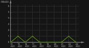 статистика посещаемости страниц автора (посетителей/дата)