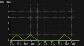 статистика посещаемости страниц автора (визитов/дата)