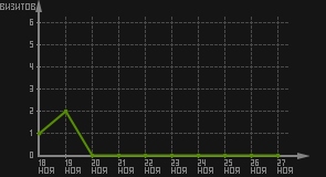 статистика посещаемости страниц автора (визитов/дата)