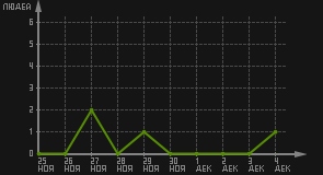 статистика посещаемости страниц автора (посетителей/дата)
