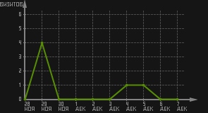 статистика посещаемости страниц автора (визитов/дата)