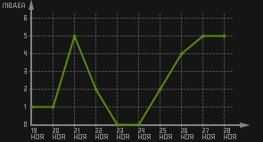 статистика посещаемости страниц автора (посетителей/дата)