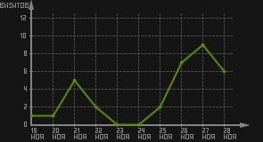 статистика посещаемости страниц автора (визитов/дата)