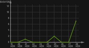статистика посещаемости страниц автора (визитов/дата)