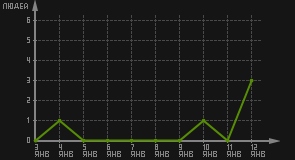 статистика посещаемости страниц автора (посетителей/дата)