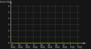статистика посещаемости страниц автора (визитов/дата)